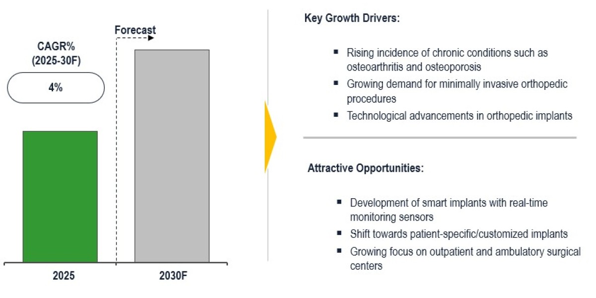 Global Orthopedic Implants Market Expands at 4% CAGR Driven by Global Sports Injury Cases 2030