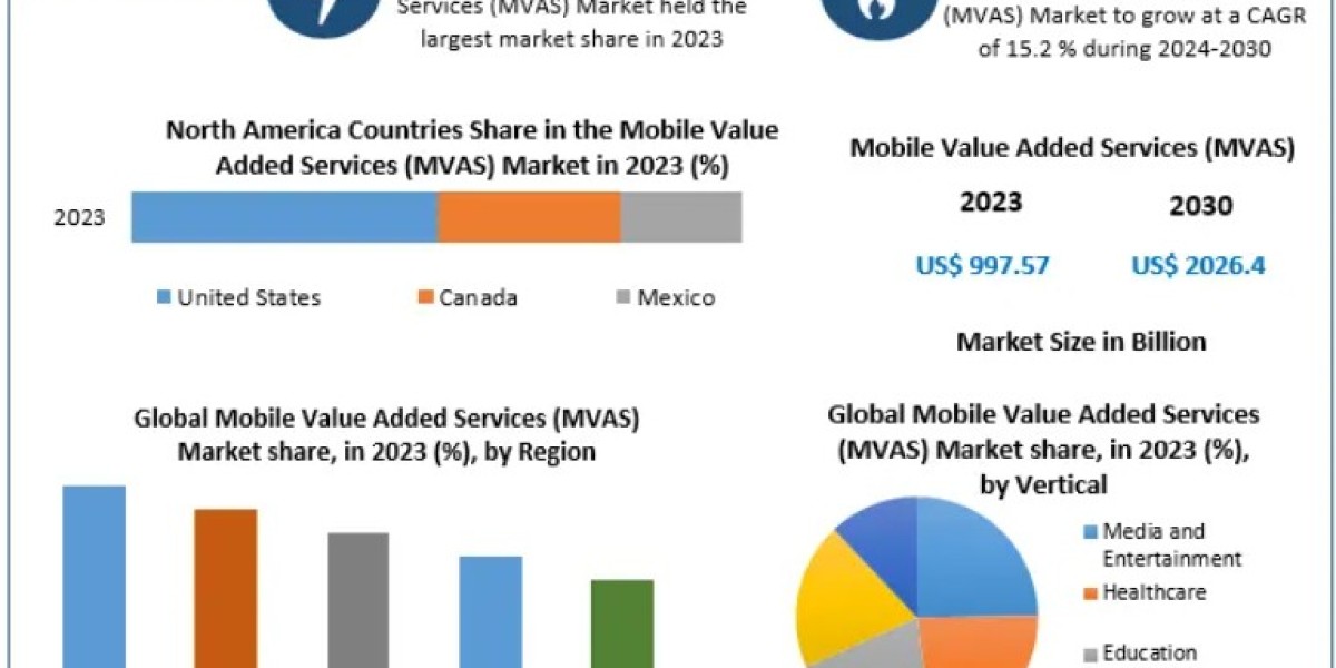 Mobile Value Added Services Market Growth Trends and Future Opportunities 2030