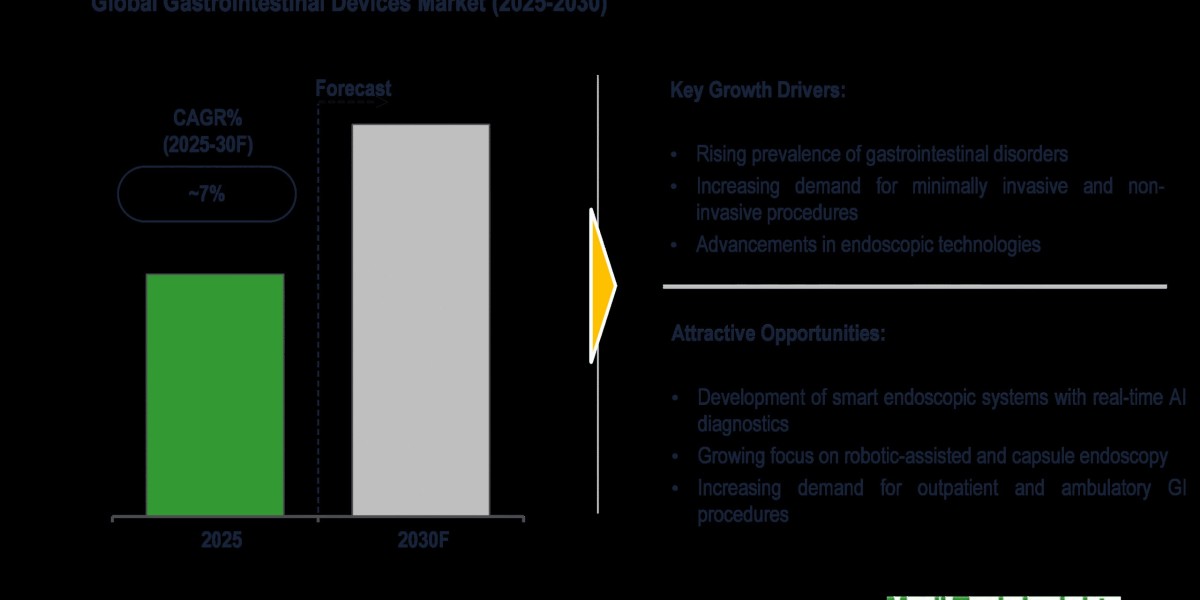 Global Gastrointestinal Devices Market to Expand at 7% CAGR on Demand for Minimally Invasive 2030