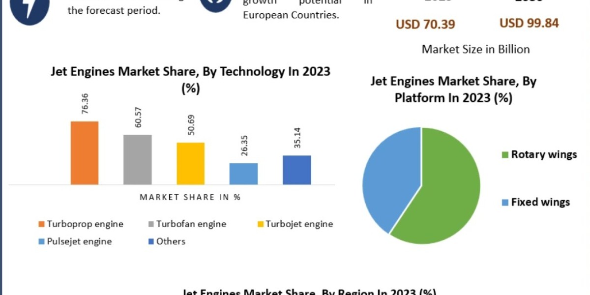 Jet Engines Market Size, Share, and Industry Forecast to 2030