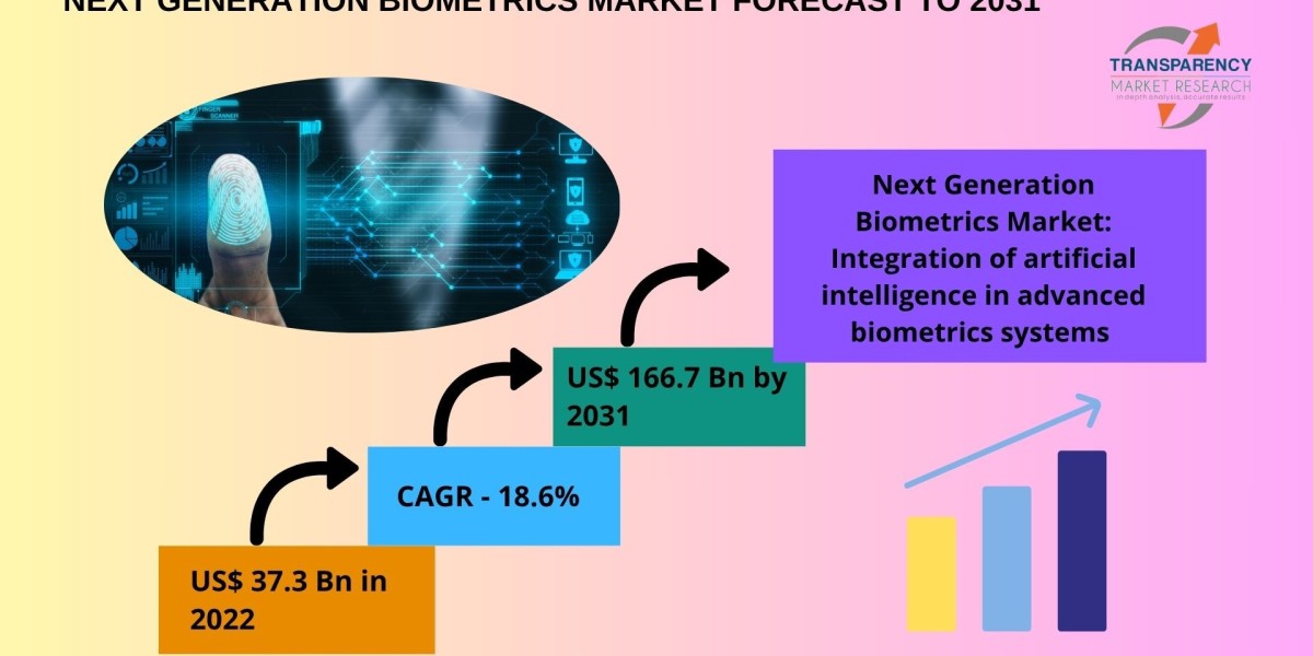 Next Generation Biometrics Market to Reach USD 166.7 Billion by 2035, Growing at a CAGR of 18.6%