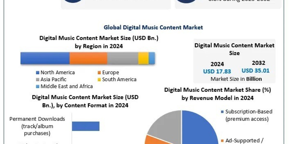 Digital Music Content Market Development Key Insights, Forecast 2025–2032