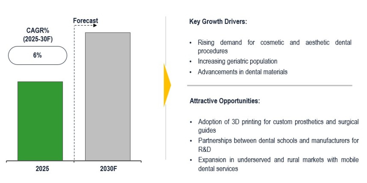Global Restorative Dentistry Market to hit 6% CAGR supported by dental tourism growth by 2030