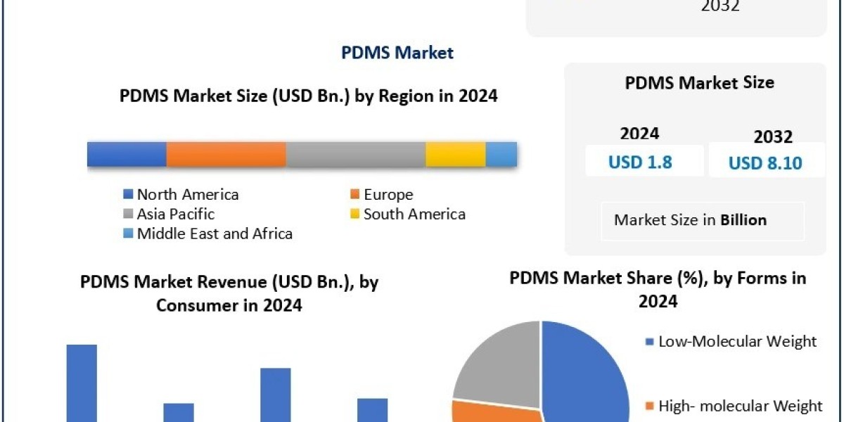 PDMS Market Competitive Landscape, Sustainability Push, Forecast 2025–2032