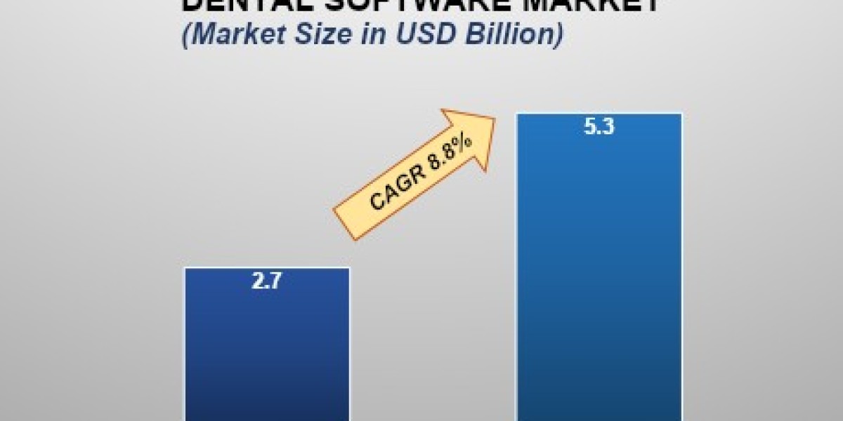 Dental Software Market