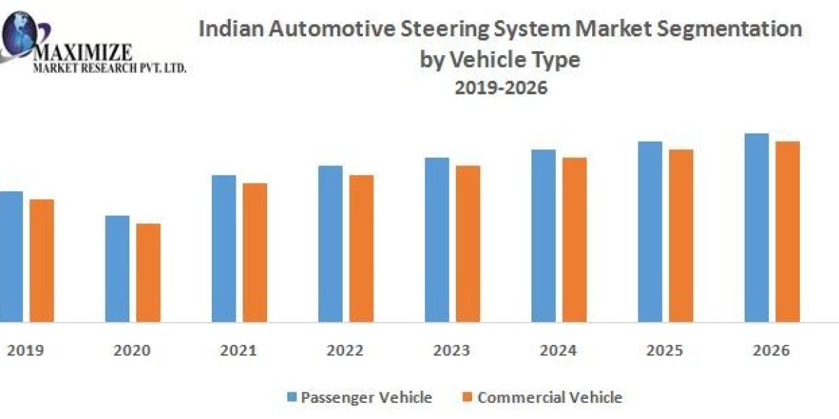 Indian Automotive Steering System Market SWOT Analysis and Industry Benchmarking