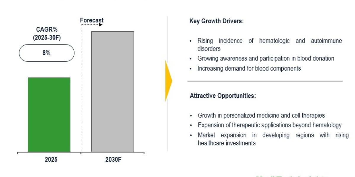 Global Apheresis Market to Achieve 8% CAGR Expansion with Therapeutic Applications Use 2030