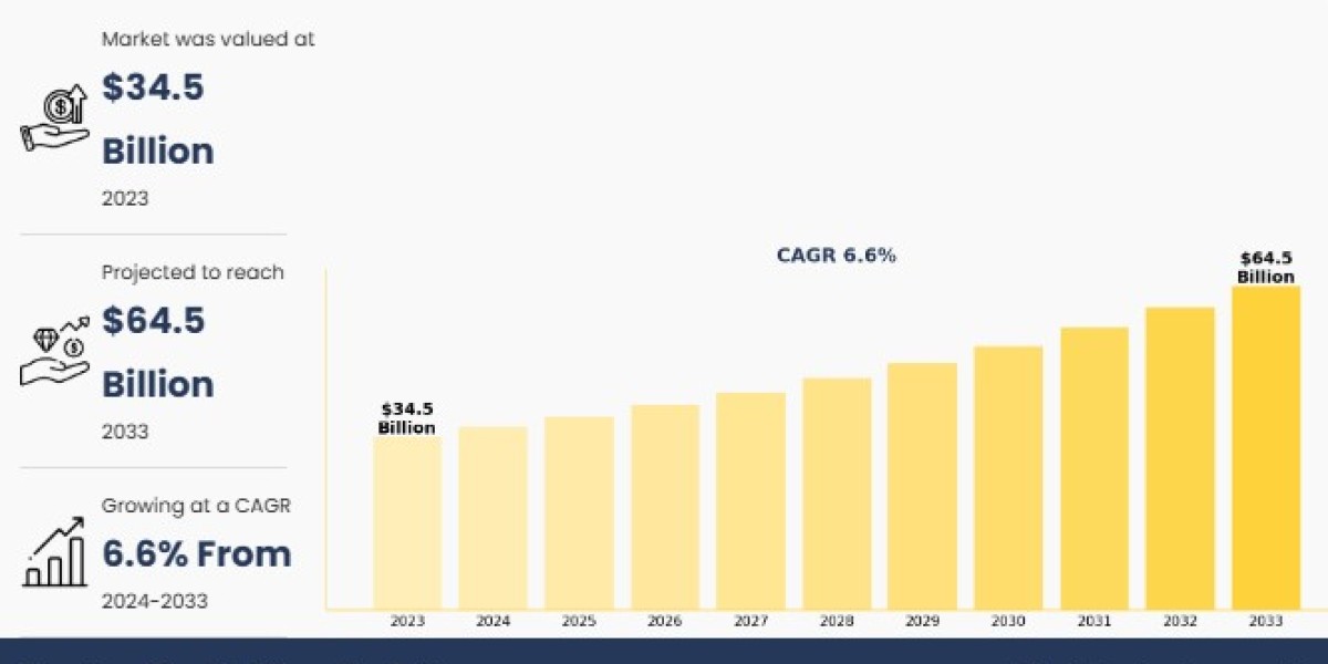 Construction Additives Market Size, Global Growth and Forecast 2033