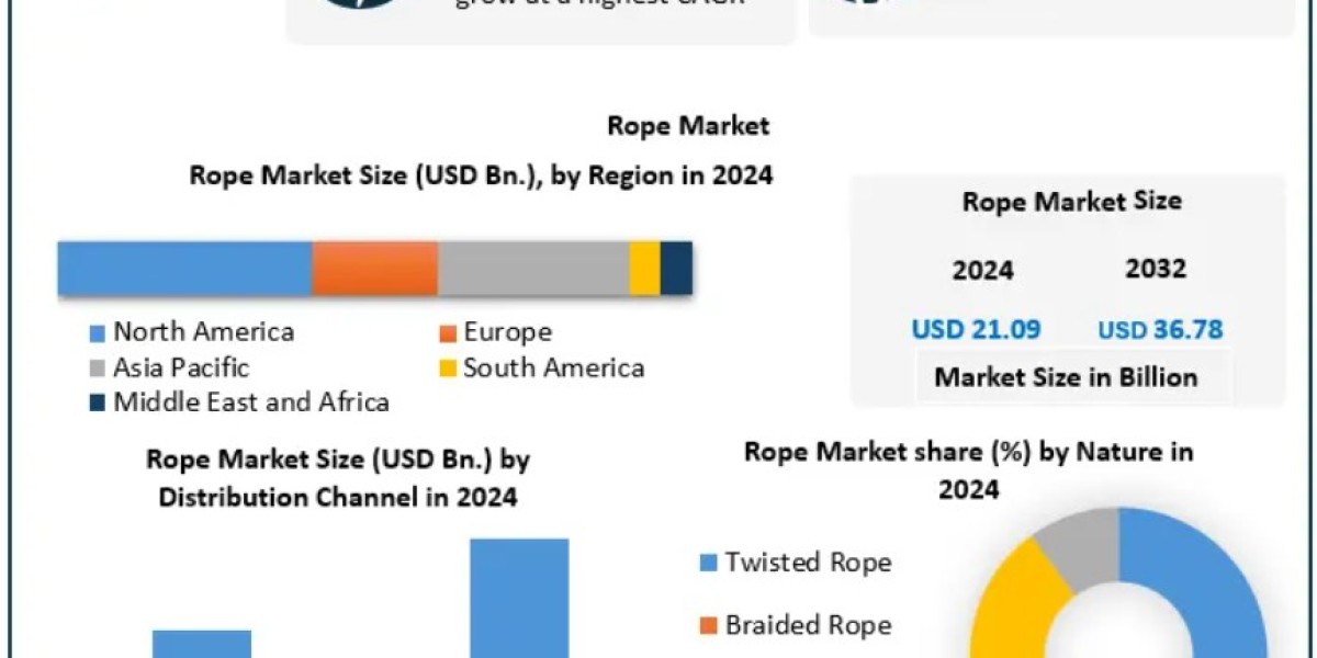 Rope Market Growth Opportunities and Dynamics 2025-2032