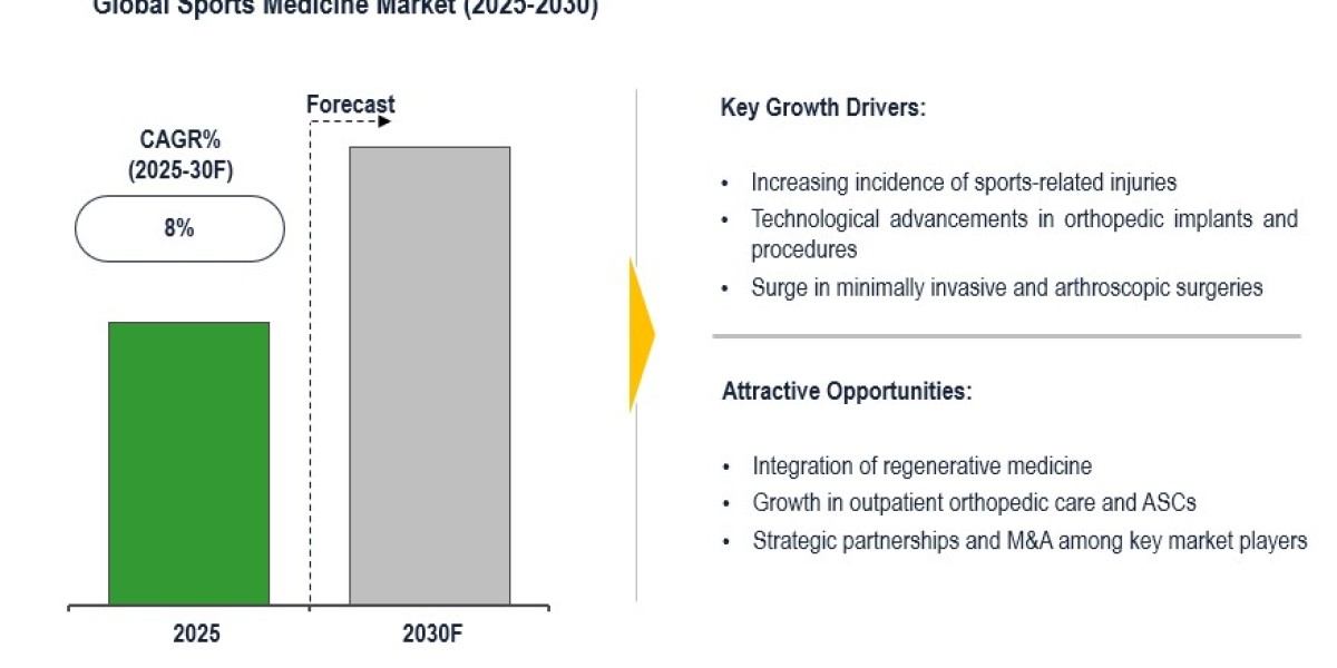 Global Sports Medicine Market to Experience 8% CAGR with New Sports Rehab Technologies by 2030