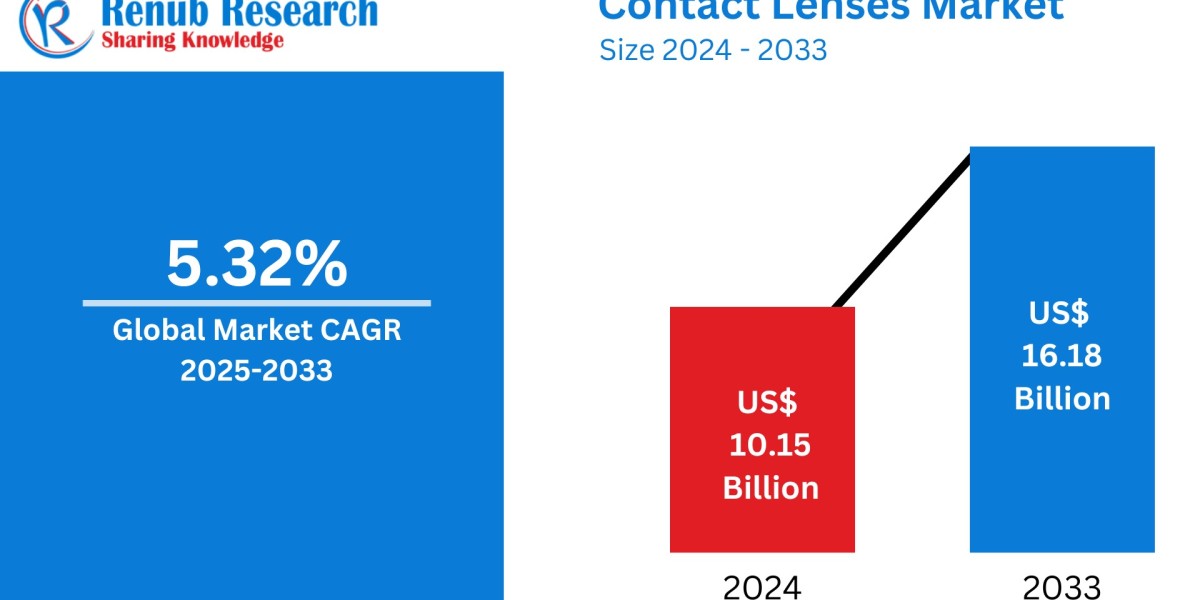 Contact Lens Market to Surpass USD 16.18 Billion by 2033