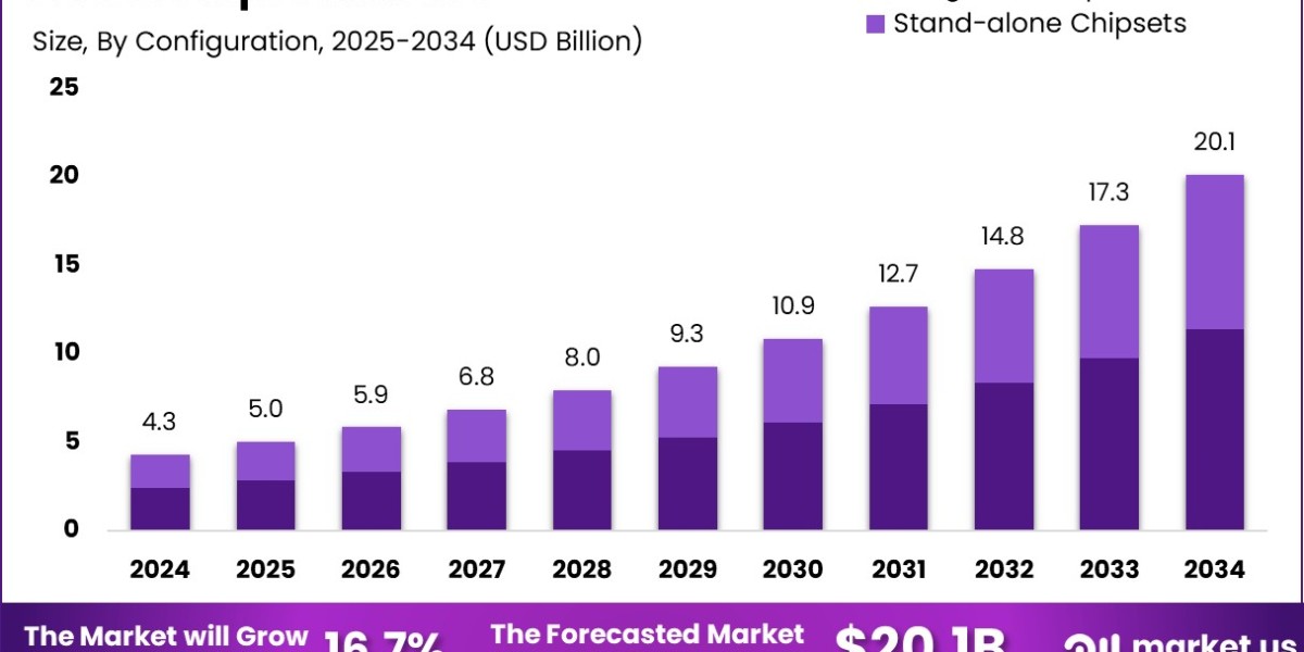 G. Fast Chipset Market size is growing at a CAGR of 16.7%