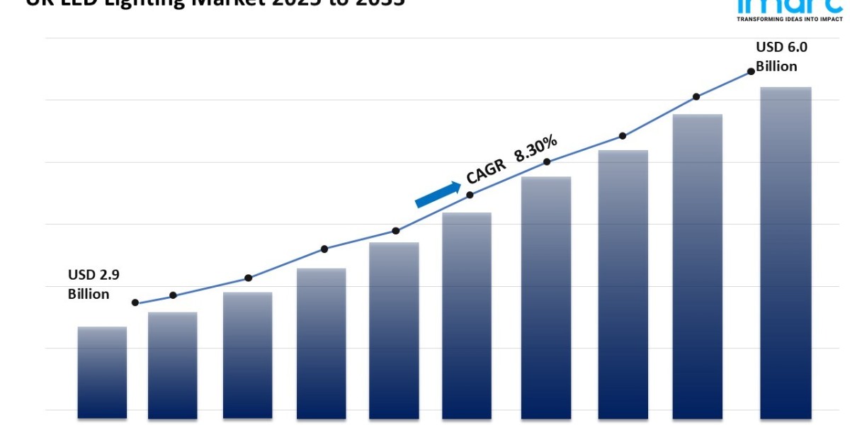 UK LED Lighting Industry Shines Bright with USD 6 Billion Forecast by 2033