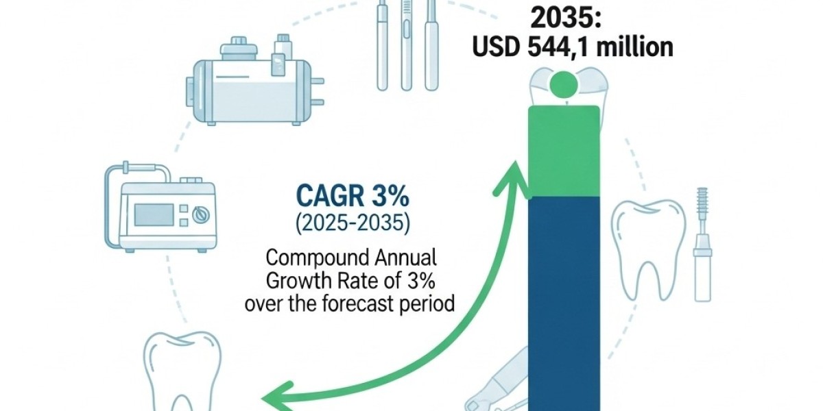 Dental Compressors Market: Innovations in Noise Reduction Technology