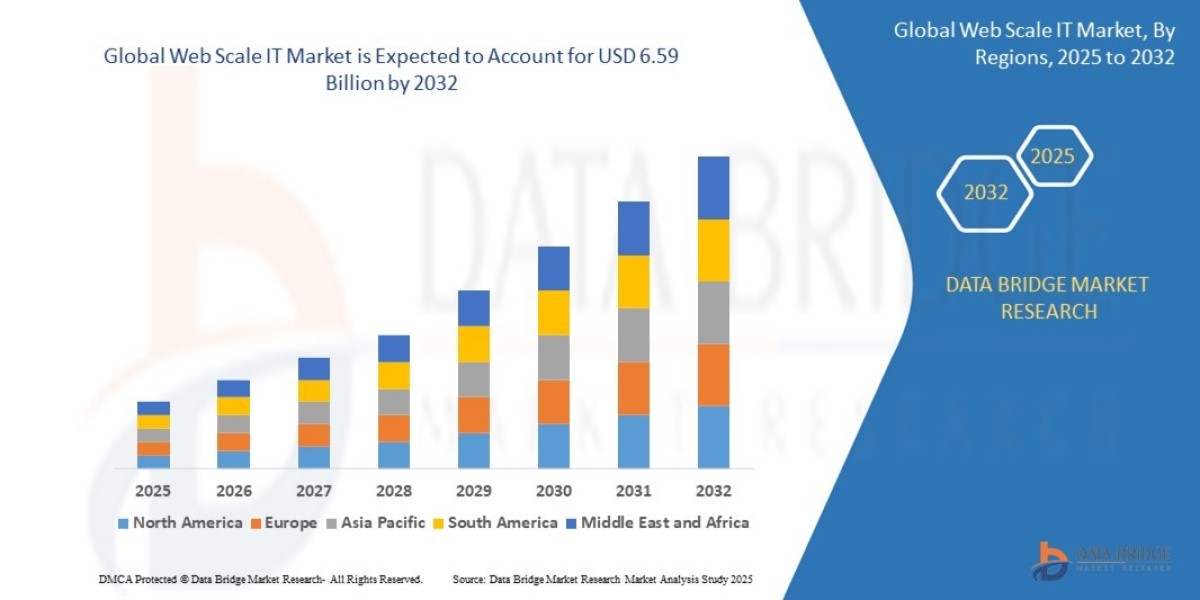 Web Scale IT Market Dynamics: Trends and Forecast 2025 –2032