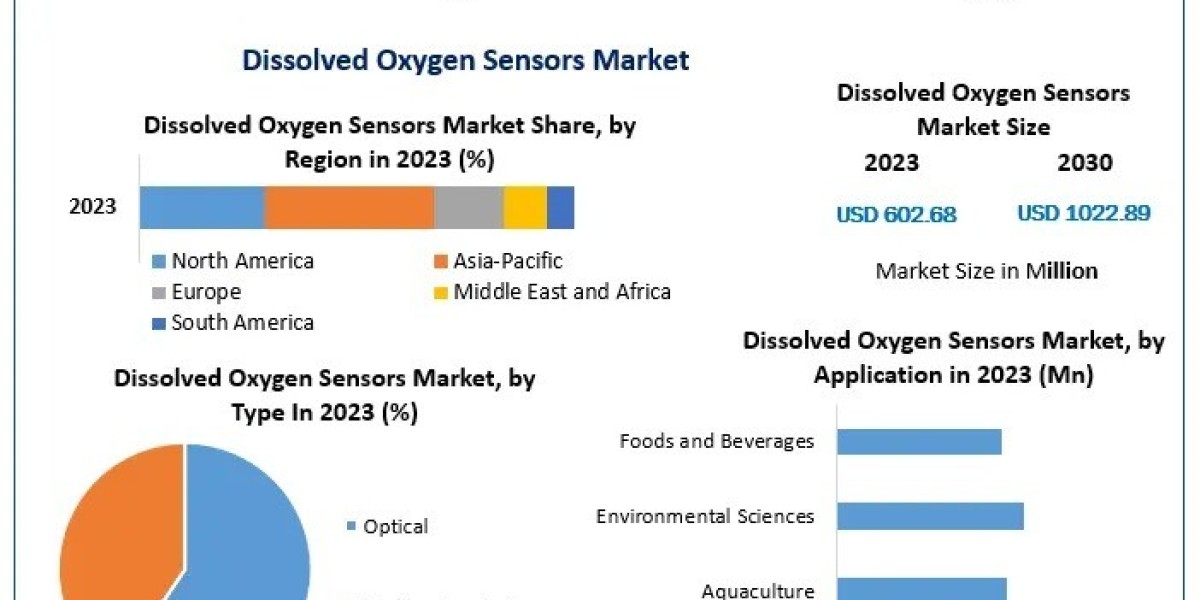 Industrial and Environmental Applications Driving Dissolved Oxygen Sensors Market