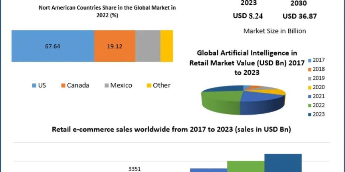 Artificial Intelligence in Retail Market Dynamics and Competitive Landscape 2030