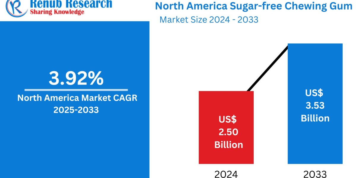 North America Sugar-Free Chewing Gum Market to Reach US$ 3.53 Billion by 2033