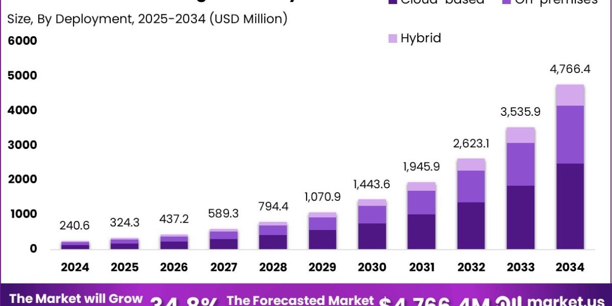 AI in Financial Planning and Analysis (FP&A) Market size is growing at a CAGR of 34.8%