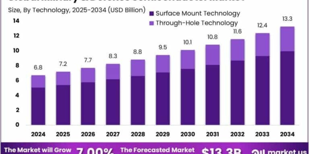 Military & Defense Semiconductor Market size is expected to be worth around USD 13.3 Billion
