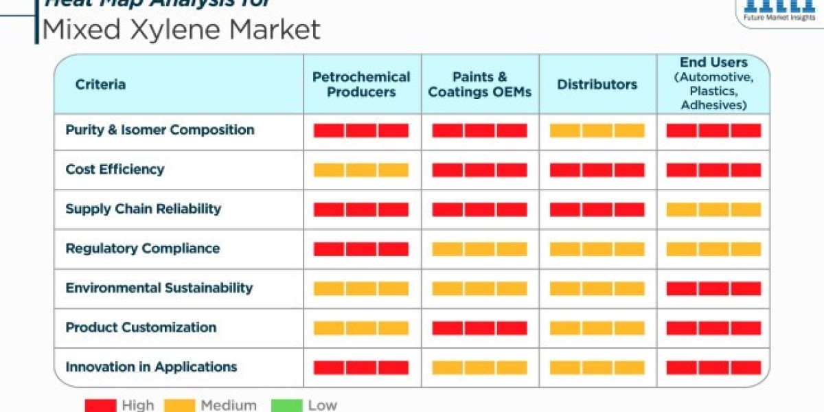 Mixed Xylene Market 2025 Size, Growth Analysis Report, Forecast to 2035