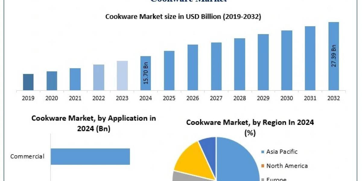 Cookware Market to Reach USD 27.39 Billion by 2032 at 7.2% CAGR, Driven by Modular Kitchens