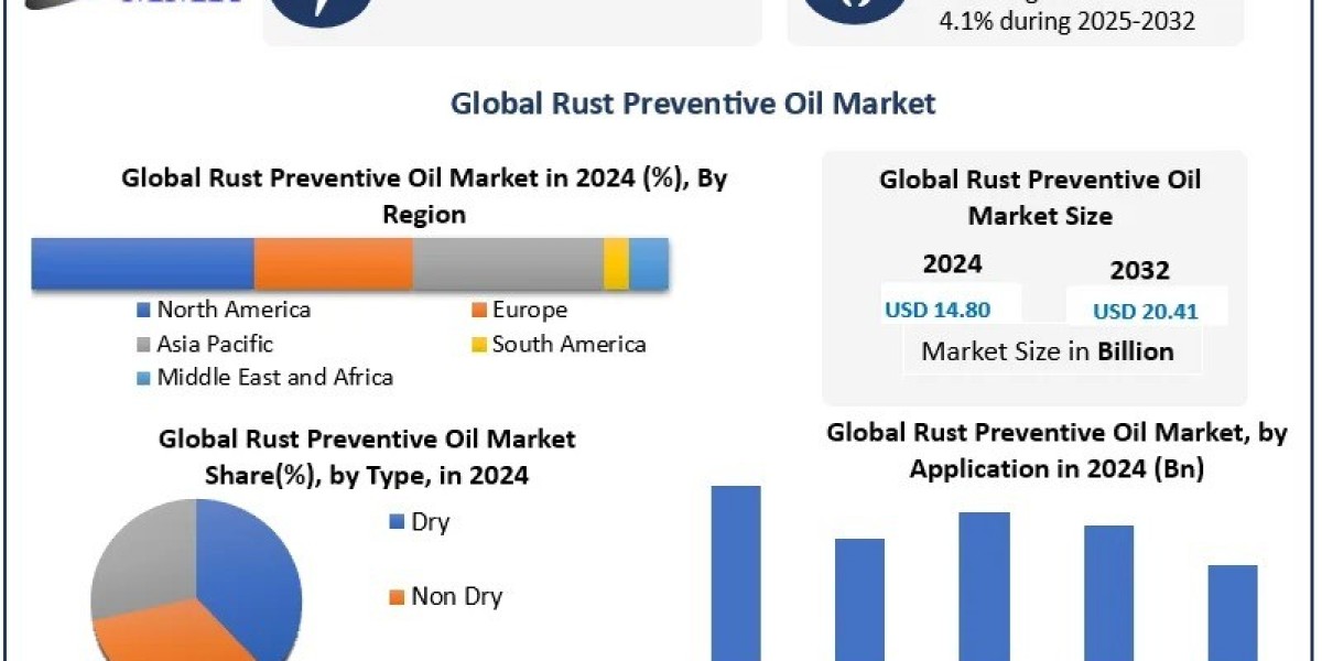 Impact of North America's Industrial Sectors on Global Rust Preventive Oil Trends