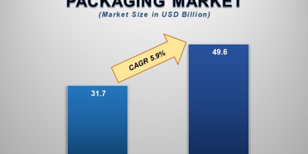 Medical Device Packaging Market Insights: Growth, Share, Value, Size, and Analysis