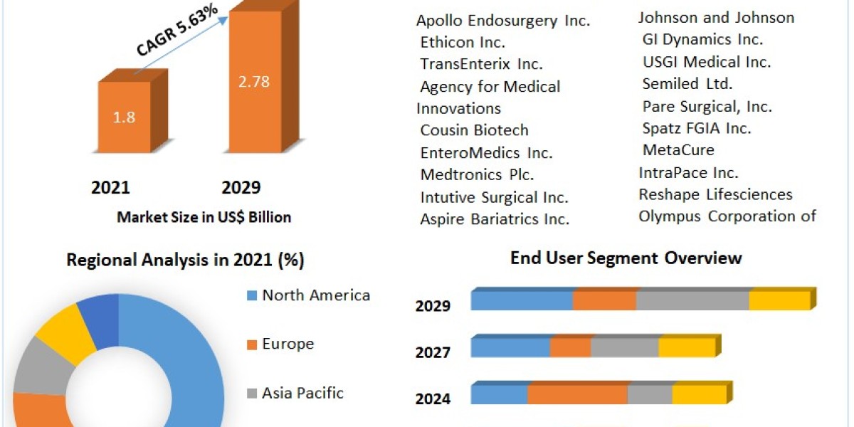 Bariatric Surgery Devices Market  Growth Business Strategies, Revenue and Growth Rate