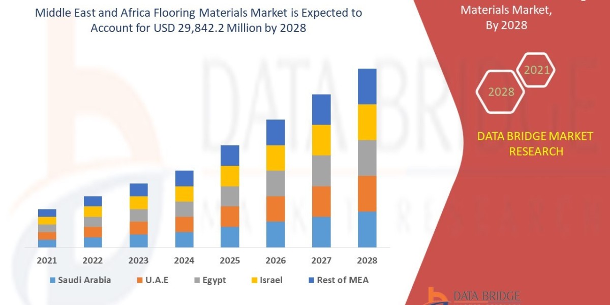 Middle East and Africa Flooring Materials Market Size, Share, Trends, Demand, Future Growth, Challenges and Competitive 