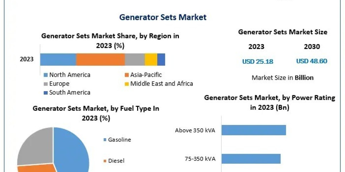 Generator Sets Market Projected to Reach USD 48.6 Billion by 2030