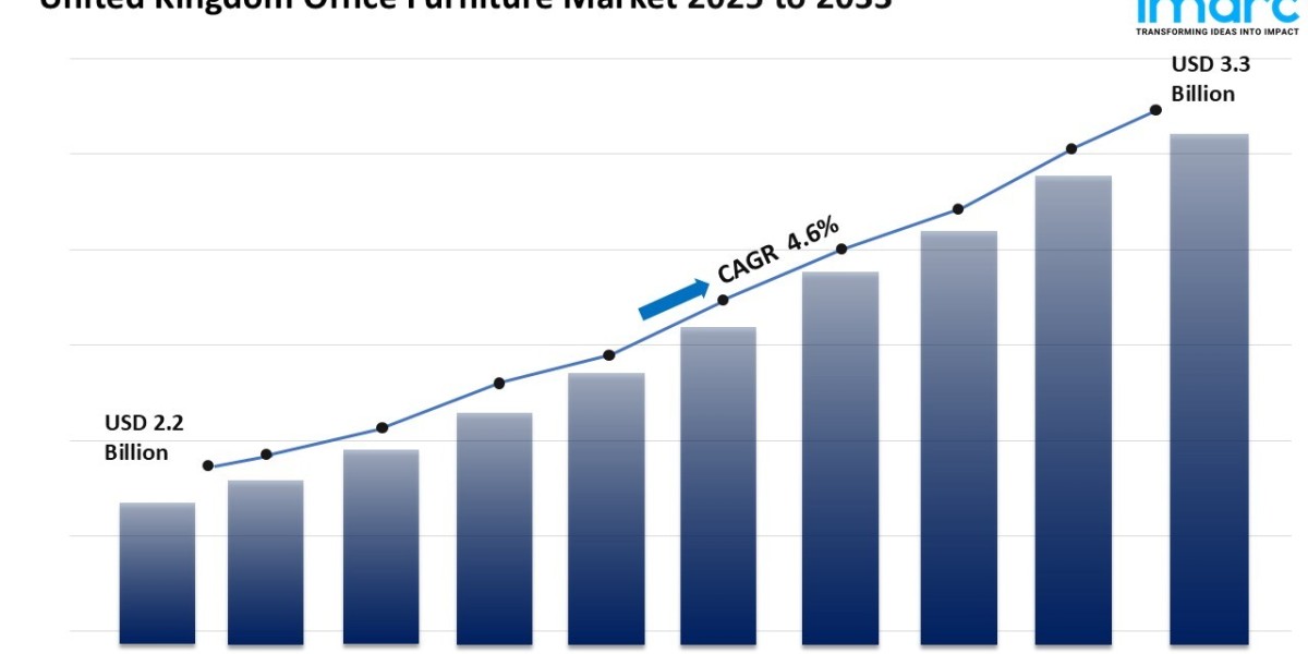 United Kingdom Office Furniture Market to Grow at 4.6% CAGR Amid Hybrid Work Trends