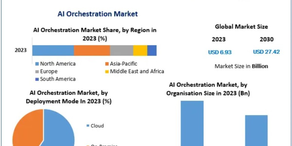 AI Orchestration Market Expansion Fueled by Digital Transformation 2030