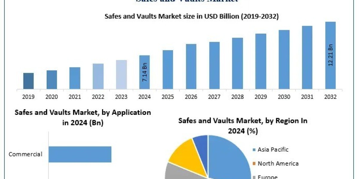 Safes and Vaults Market Trend, Size, Forecast 2025–2032