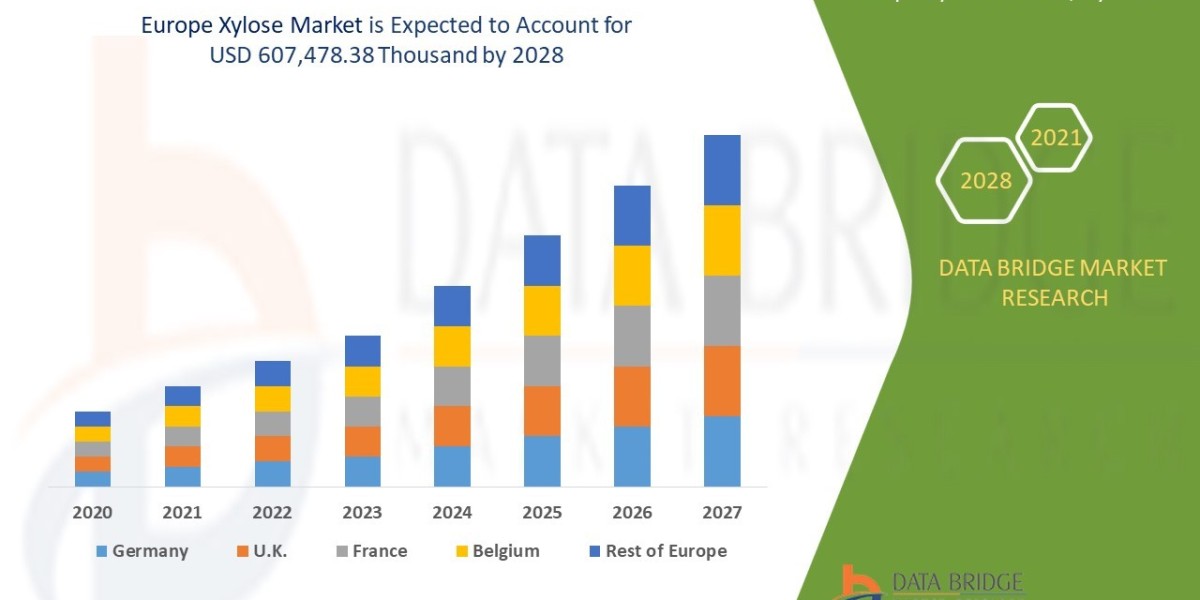 Europe Xylose Market Size, Share, Trends, Demand, Future Growth, Challenges and Competitive Analysis