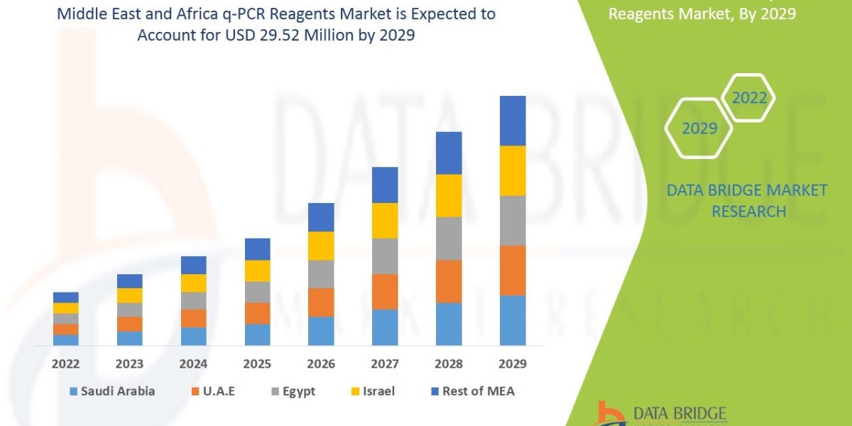 Middle East and Africa q-PCR Reagents Market Size, Share, Trends, Demand, Future Growth, Challenges and Competitive Anal