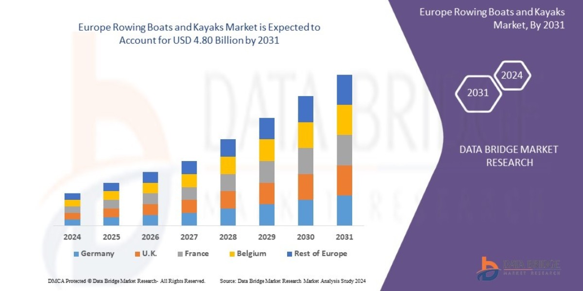 Europe Rowing Boats and Kayaks Market Size, Share, Trends, Demand, Future Growth, Challenges and Competitive Analysis