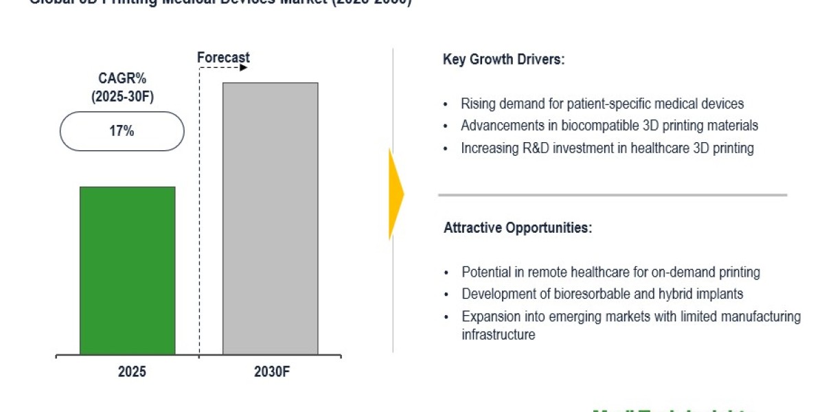 Global 3D Printing Medical Devices Market outlook steady with 17% CAGR growth across healthcare 2030