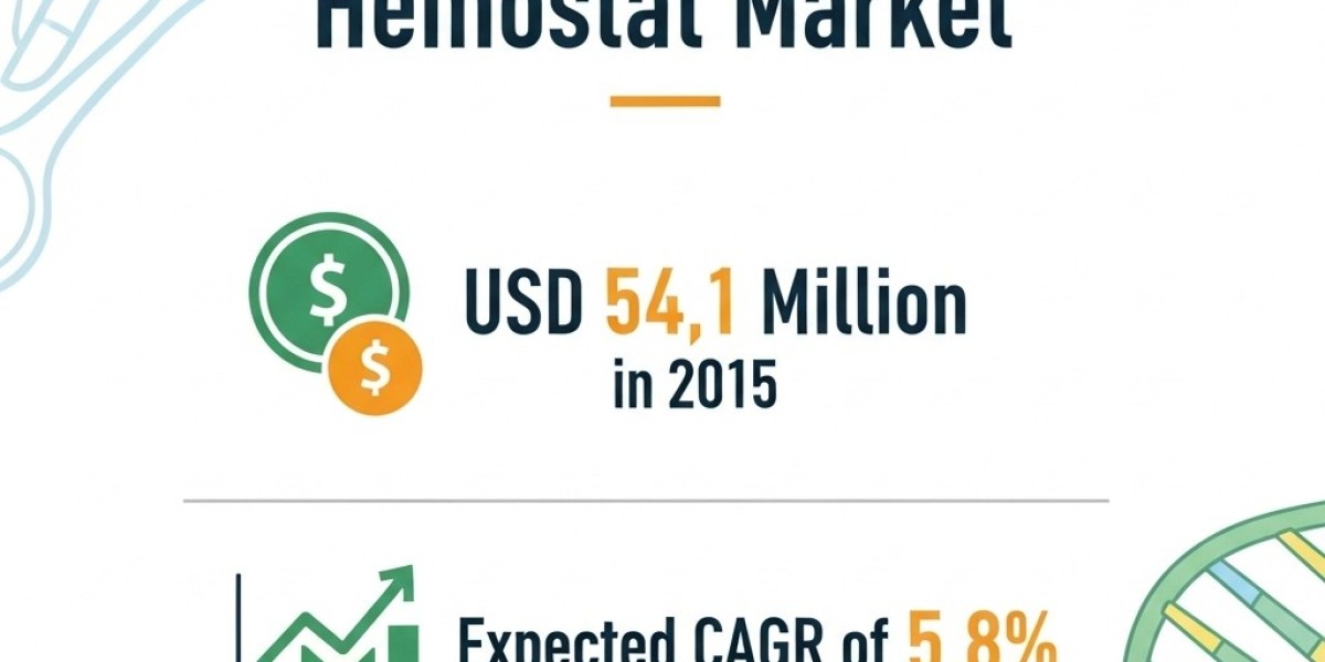 Hemostat Market Study Predicts Robust CAGR Over the Forecast Period
