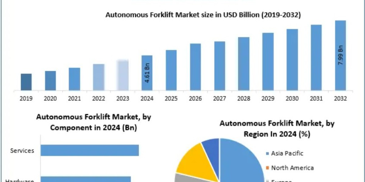 Autonomous Forklift Market Key Developments in AI and Navigation Systems 2032