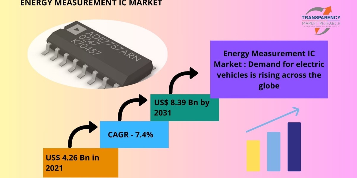 Energy Measurement IC Market Estimated to Reach Revenue of USD 8.39 Billion by End of 2031, Transparency Market Research