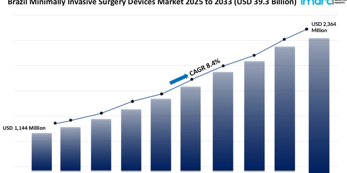 Brazil Minimally Invasive Surgery Devices Market Size, Share, Growth, Trends 2025-2033