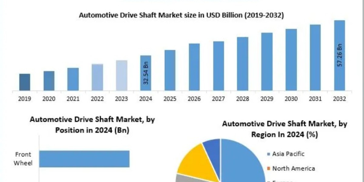 Automotive Drive Shaft Market Insights: Regional and Global Overview 2032