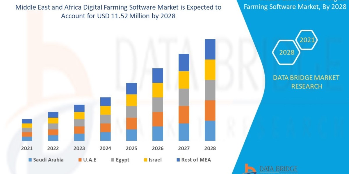 Middle East and Africa Digital Farming Software Market Size, Share, Trends, Demand, Future Growth, Challenges and Compet