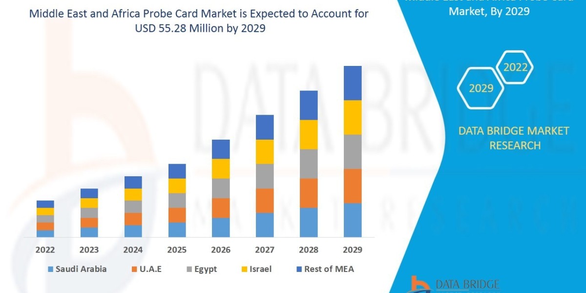 Middle East and Africa Probe Card Market Size, Share, Trends, Demand, Future Growth, Challenges and Competitive Analysis