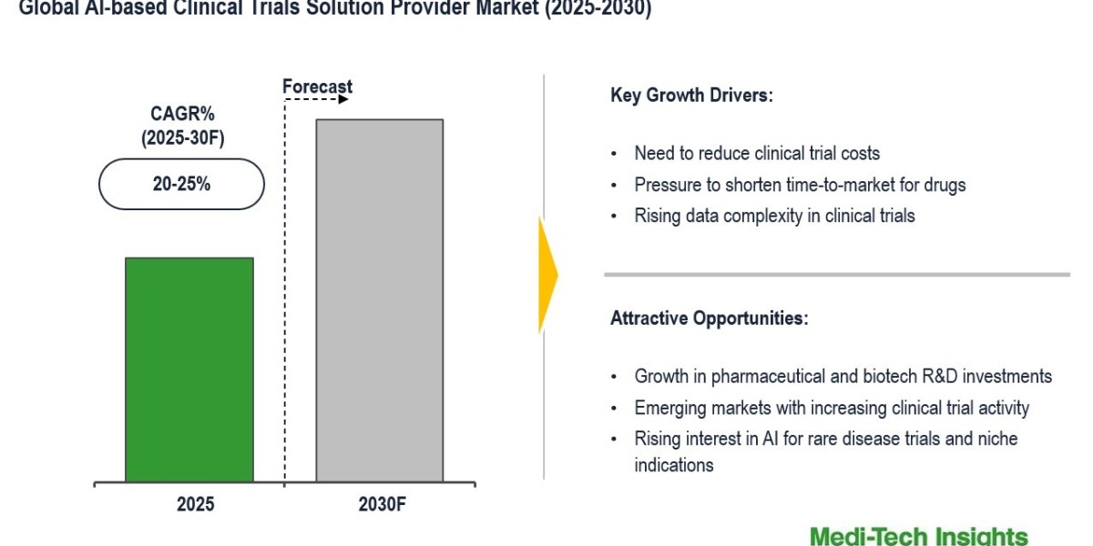 Global AI-Based Clinical Trials Solutions Market Achieving 20-25% CAGR on Pharma Growth 2030