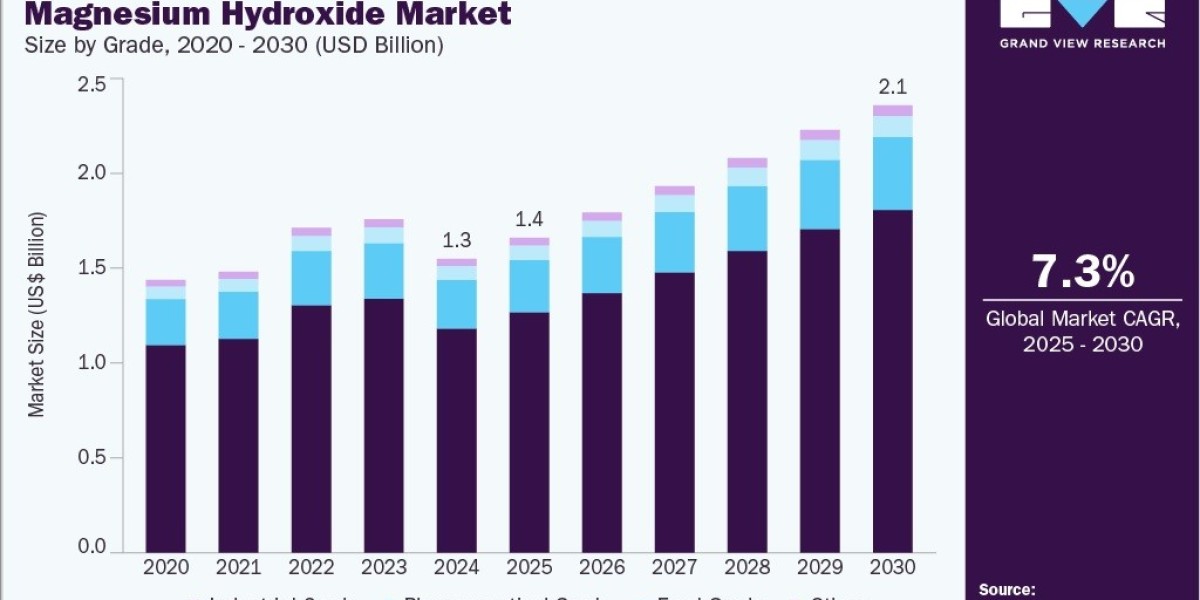 Magnesium Hydroxide Market To Reach $2,063.6 Million By 2030