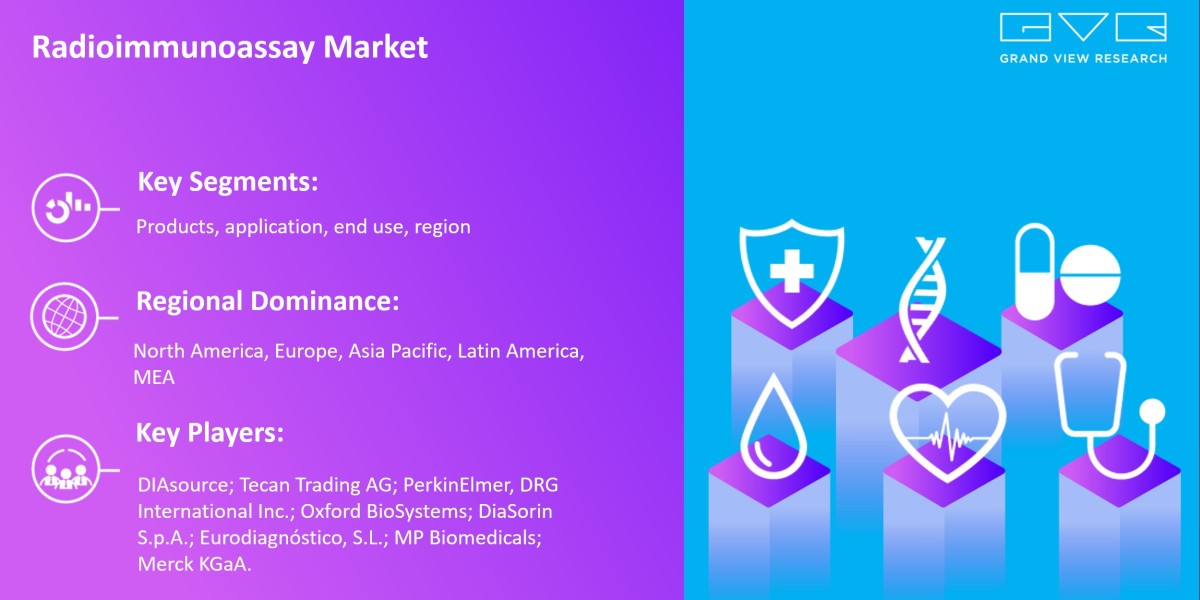 Radioimmunoassay Market New Business Opportunities and Emerging Trends and Forecasts 2030