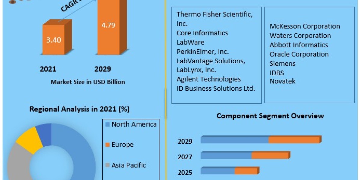 Laboratory Informatics Market Growth Report, Size, Development, Key Opportunity