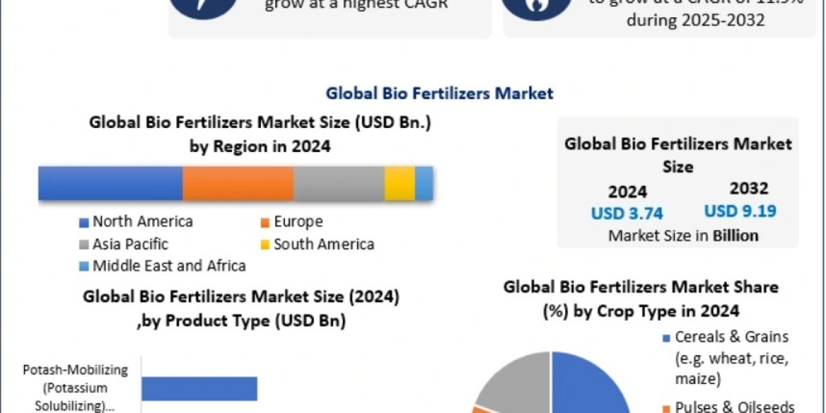 Bio Fertilizers Market Dynamics and Key Driving Factors 2030